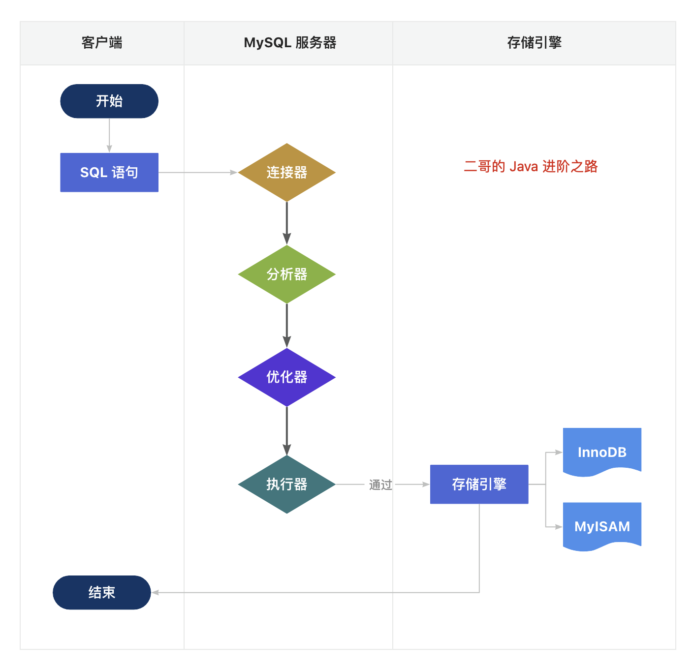 MySQL 查询语句执行流程图