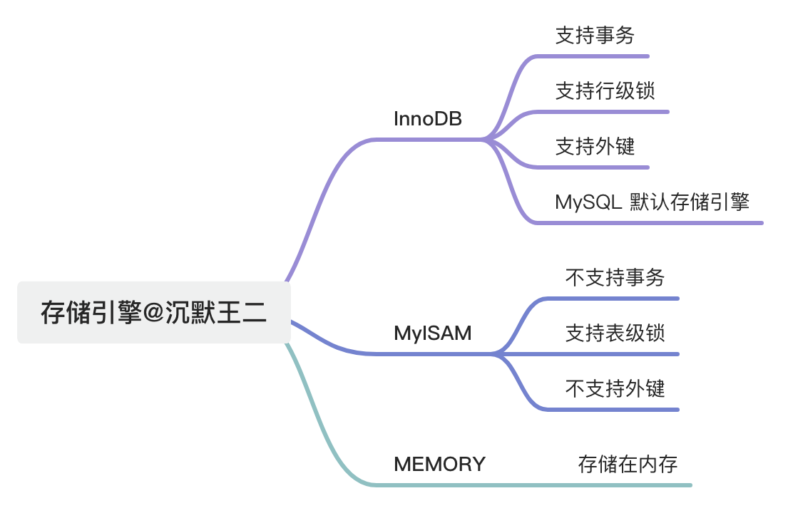 MySQL 存储引擎对比表