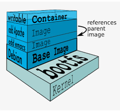 Docker Image Layers