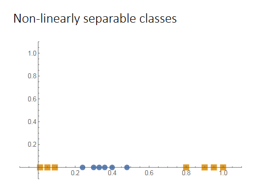 Non-linearly separable classes
