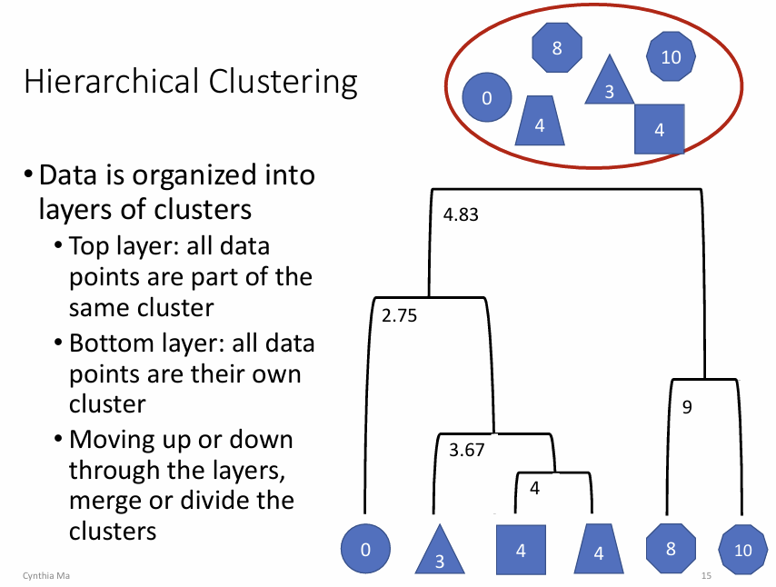 Hierarchical Clustering