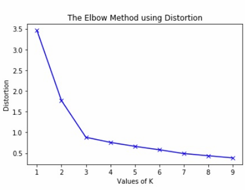Elbow Method