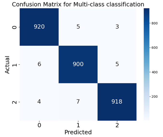 Confusion Matrix for Multi-class Classification