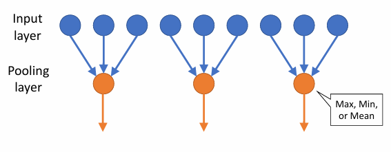Pooling Layers