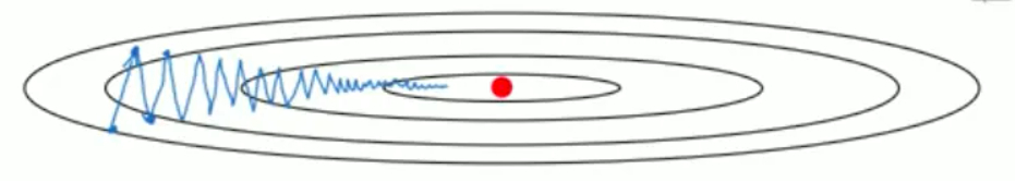 梯度下降_大幅波动