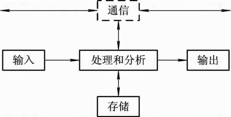 处理系统构成