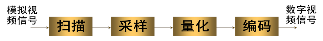 模拟->数字