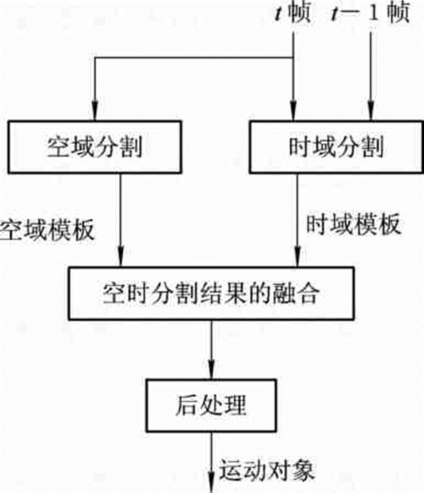 时空域联合分割