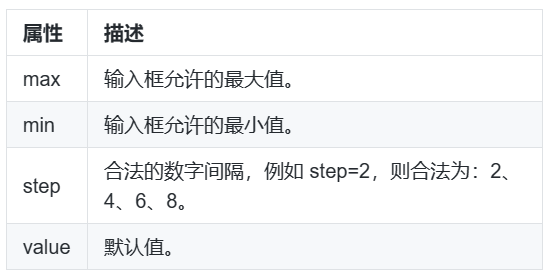 type="number"的属性